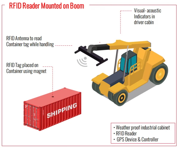 rfid for shipping port management rfid for shipping port management